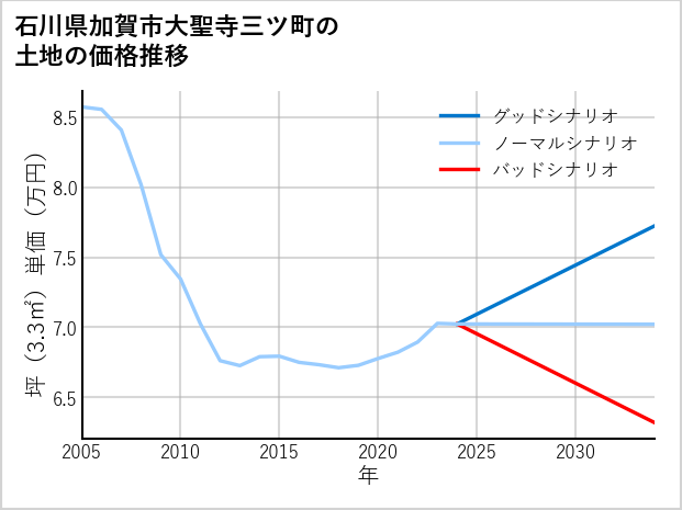石川県加賀市大聖寺三ツ町の土地価格推移