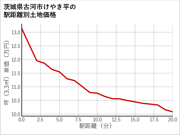 茨城県古河市けやき平の徒歩距離別の土地坪単価