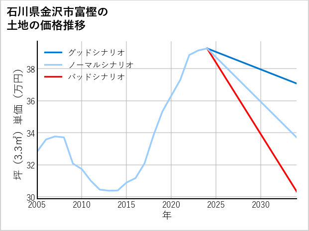 石川県金沢市富樫の土地価格推移