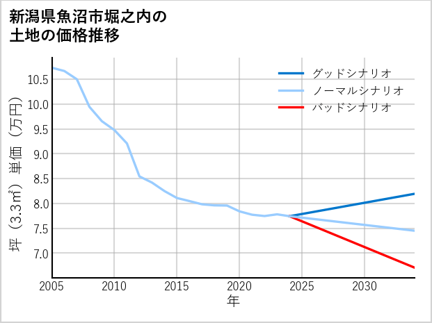 新潟県魚沼市堀之内の土地価格推移