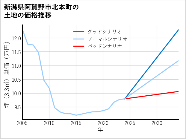 新潟県阿賀野市北本町の土地価格推移