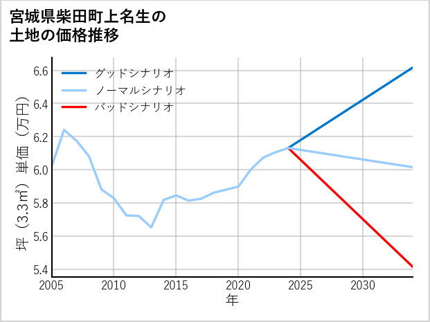 宮城県柴田町上名生の土地価格推移