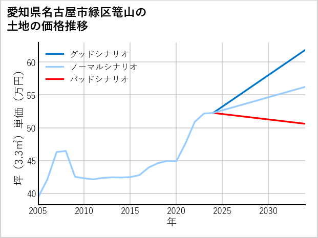 愛知県名古屋市緑区篭山の土地価格推移