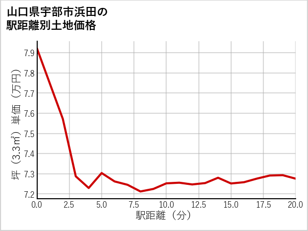 山口県宇部市浜田の徒歩距離別の土地坪単価