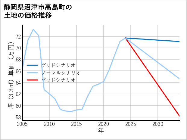 静岡県沼津市高島町の土地価格推移