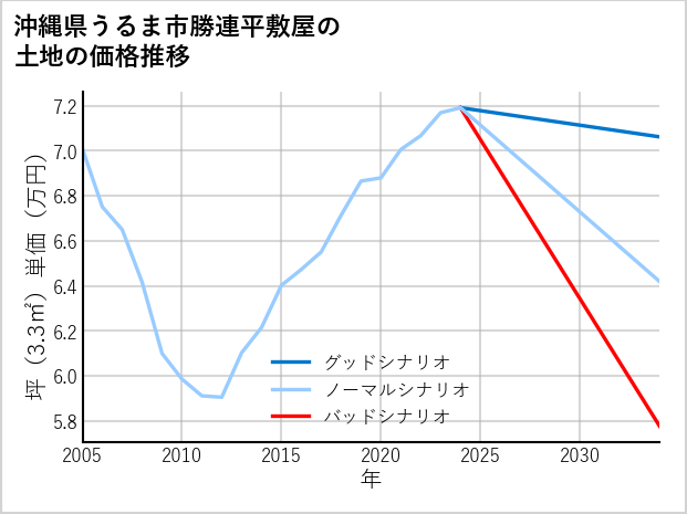 沖縄県うるま市勝連平敷屋の土地価格推移
