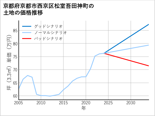 京都府京都市西京区松室吾田神町の土地価格推移