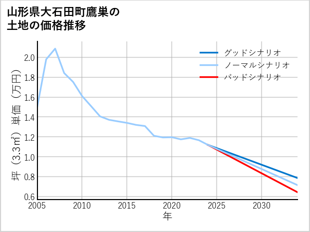 山形県大石田町鷹巣の土地価格推移