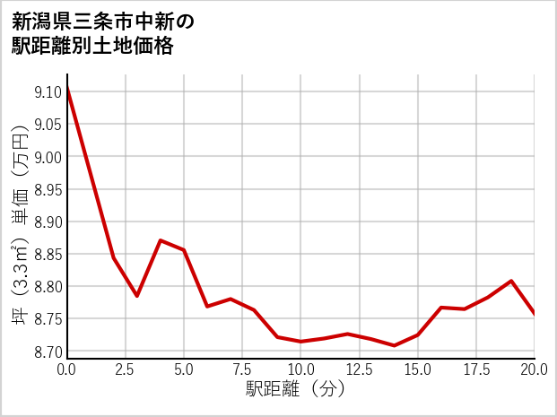 新潟県三条市中新の徒歩距離別の土地坪単価