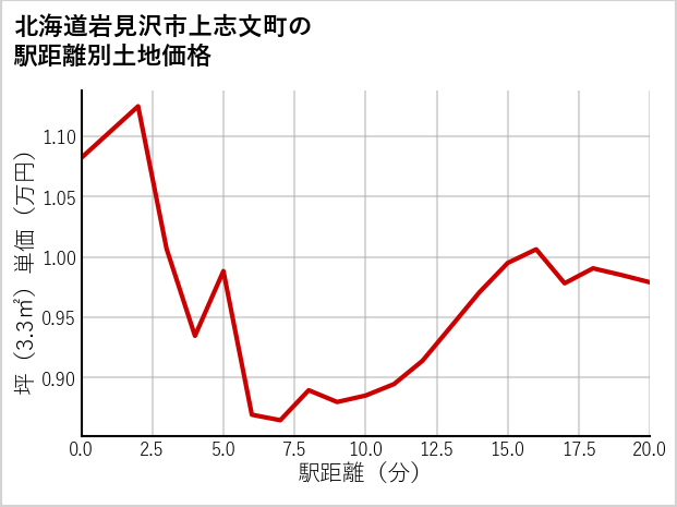 北海道岩見沢市上志文町の徒歩距離別の土地坪単価