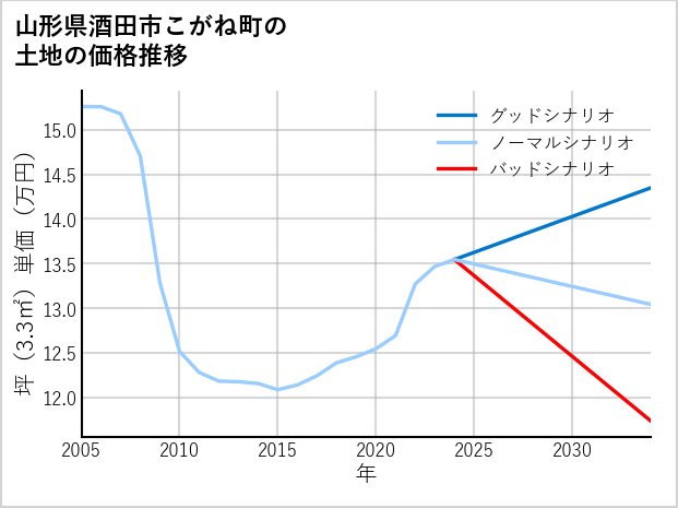 山形県酒田市こがね町の土地価格推移