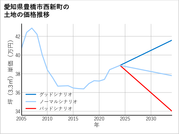 愛知県豊橋市西新町の土地価格推移