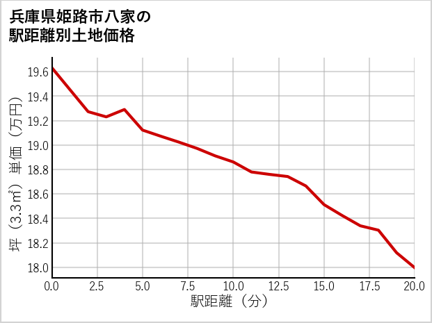 兵庫県姫路市八家の徒歩距離別の土地坪単価
