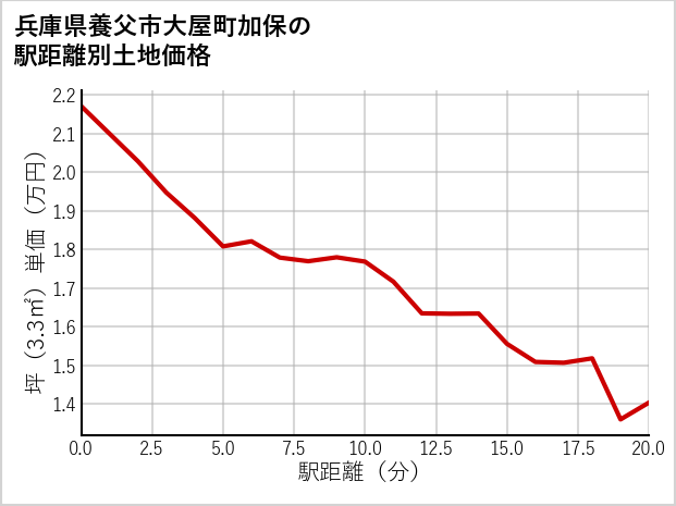 兵庫県養父市大屋町加保の徒歩距離別の土地坪単価