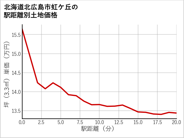 北海道北広島市虹ケ丘の徒歩距離別の土地坪単価