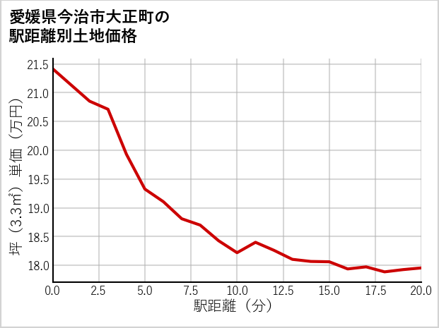 愛媛県今治市大正町の徒歩距離別の土地坪単価