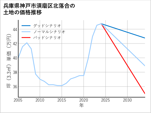 兵庫県神戸市須磨区北落合の土地価格推移