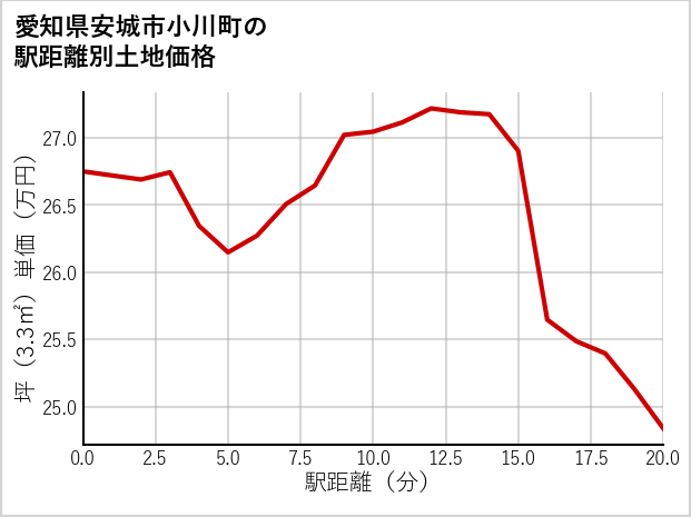 愛知県安城市小川町の徒歩距離別の土地坪単価