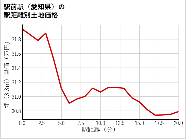 駅前駅（愛知県）の徒歩距離別の土地坪単価