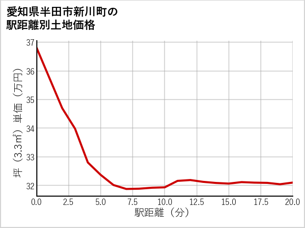 愛知県半田市新川町の徒歩距離別の土地坪単価
