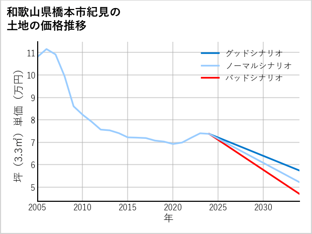 和歌山県橋本市紀見の土地価格推移