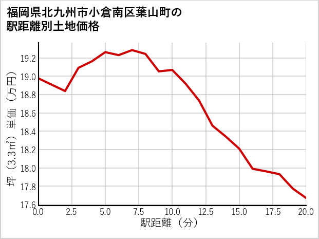 福岡県北九州市小倉南区葉山町の徒歩距離別の土地坪単価