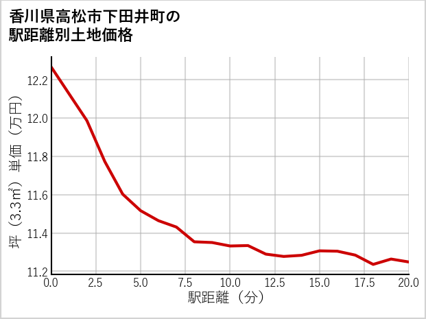 香川県高松市下田井町の徒歩距離別の土地坪単価