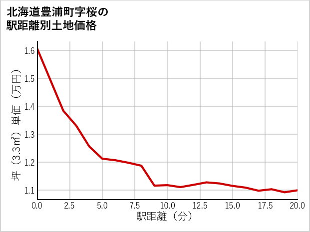 北海道豊浦町桜の徒歩距離別の土地坪単価