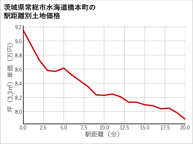 茨城県常総市水海道橋本町の徒歩距離別の土地坪単価