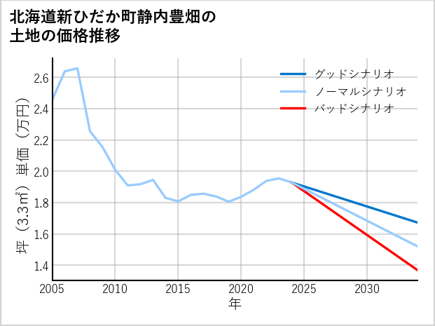 北海道新ひだか町静内豊畑の土地価格推移