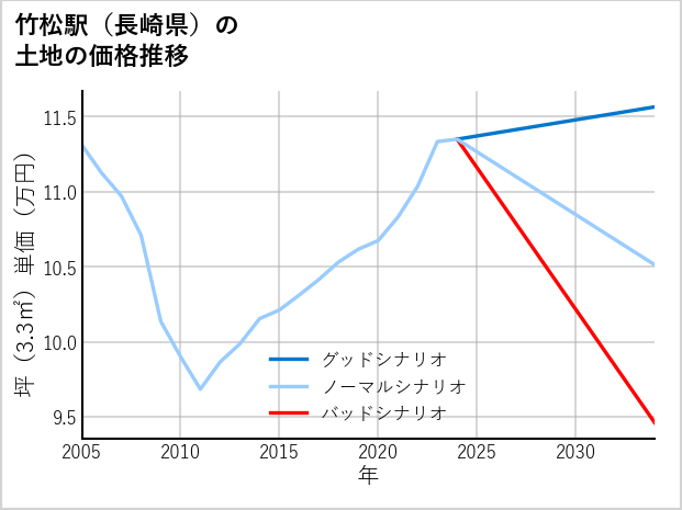 竹松駅（長崎県）の土地価格推移