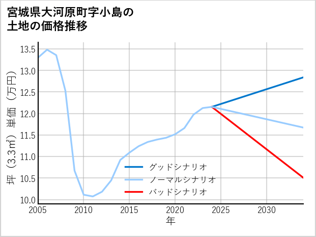宮城県大河原町小島の土地価格推移