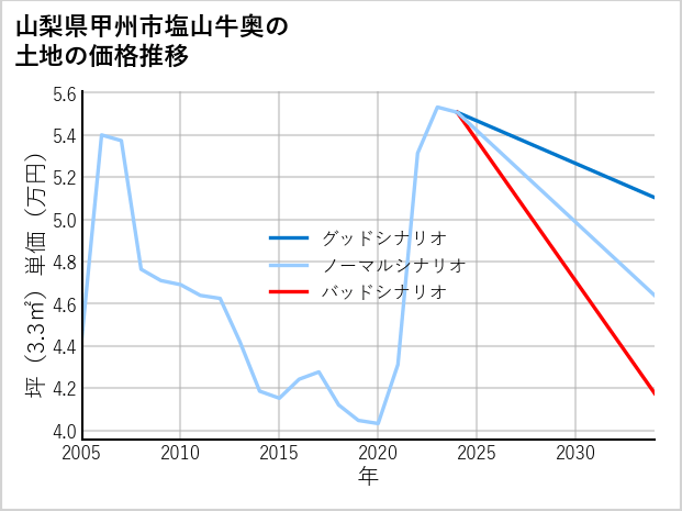 山梨県甲州市塩山牛奥の土地価格推移