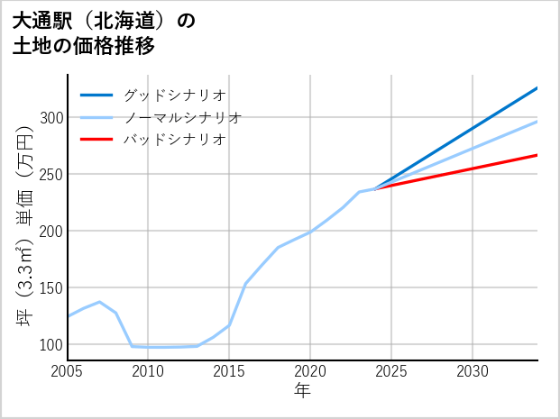 大通駅（北海道）の土地価格推移