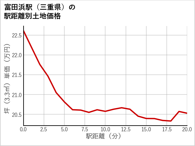 富田浜駅（三重県）の徒歩距離別の土地坪単価