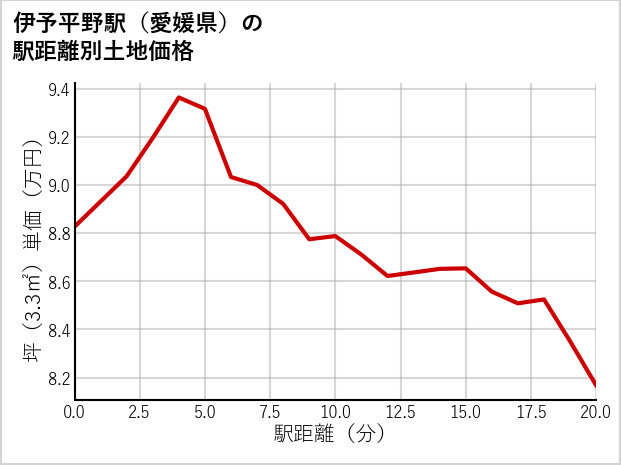 伊予平野駅（愛媛県）の徒歩距離別の土地坪単価
