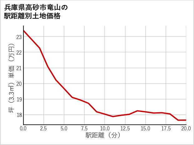 兵庫県高砂市竜山の徒歩距離別の土地坪単価