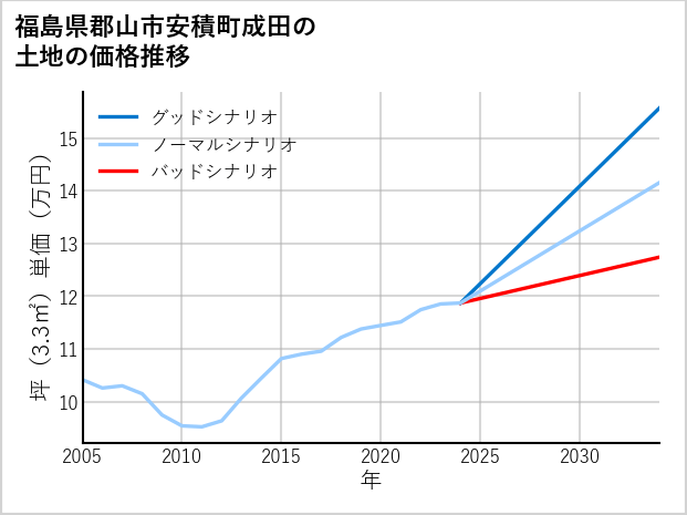 福島県郡山市安積町成田の土地価格推移
