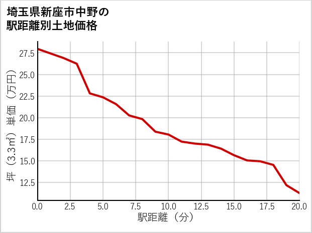 埼玉県新座市中野の徒歩距離別の土地坪単価