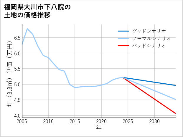 福岡県大川市下八院の土地価格推移