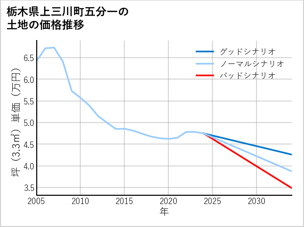 栃木県上三川町五分一の土地価格推移
