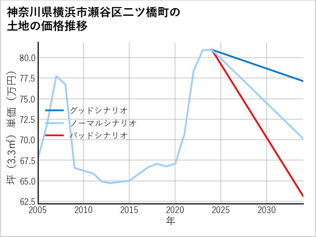 神奈川県横浜市瀬谷区二ツ橋町の土地価格推移