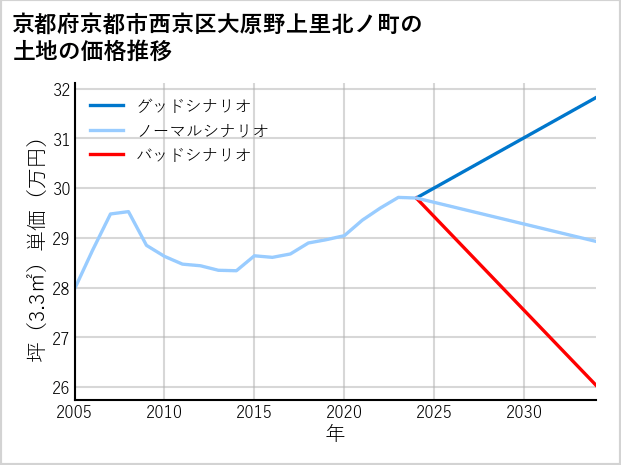 京都府京都市西京区大原野上里北ノ町の土地価格推移