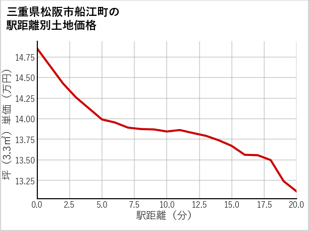 三重県松阪市船江町の徒歩距離別の土地坪単価
