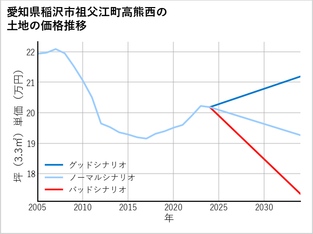 愛知県稲沢市祖父江町高熊西の土地価格推移