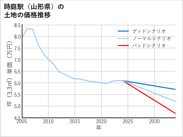 時庭駅（山形県）の土地価格推移
