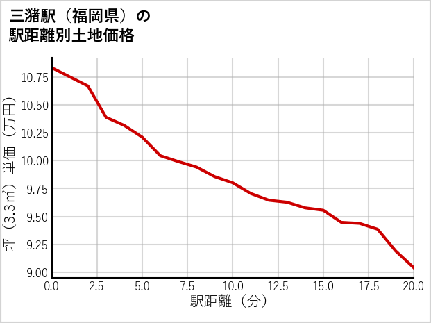 三潴駅（福岡県）の徒歩距離別の土地坪単価
