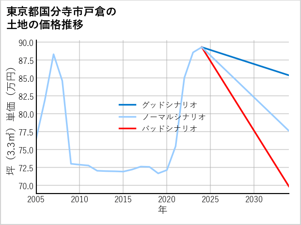 東京都国分寺市戸倉の土地価格推移