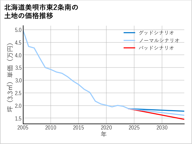 北海道美唄市東2条南の土地価格推移