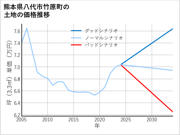 熊本県八代市竹原町の土地価格推移